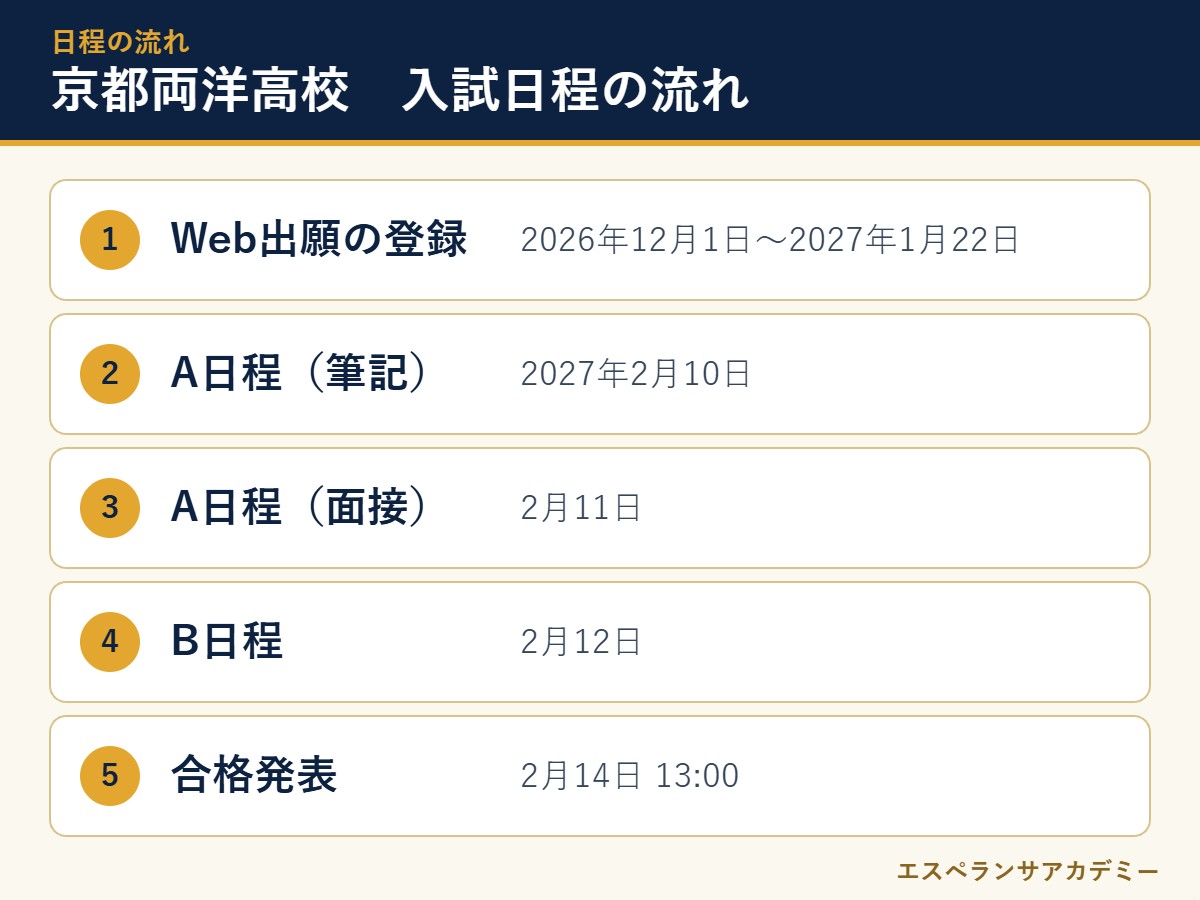 京都両洋高校の2027年度入試 日程の流れ