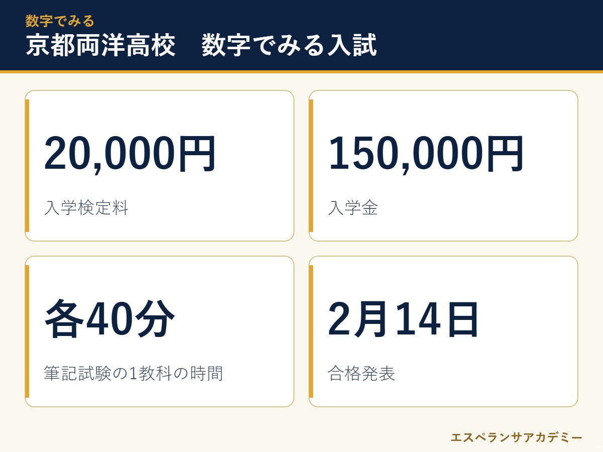 京都両洋高校の入試 数字のまとめ