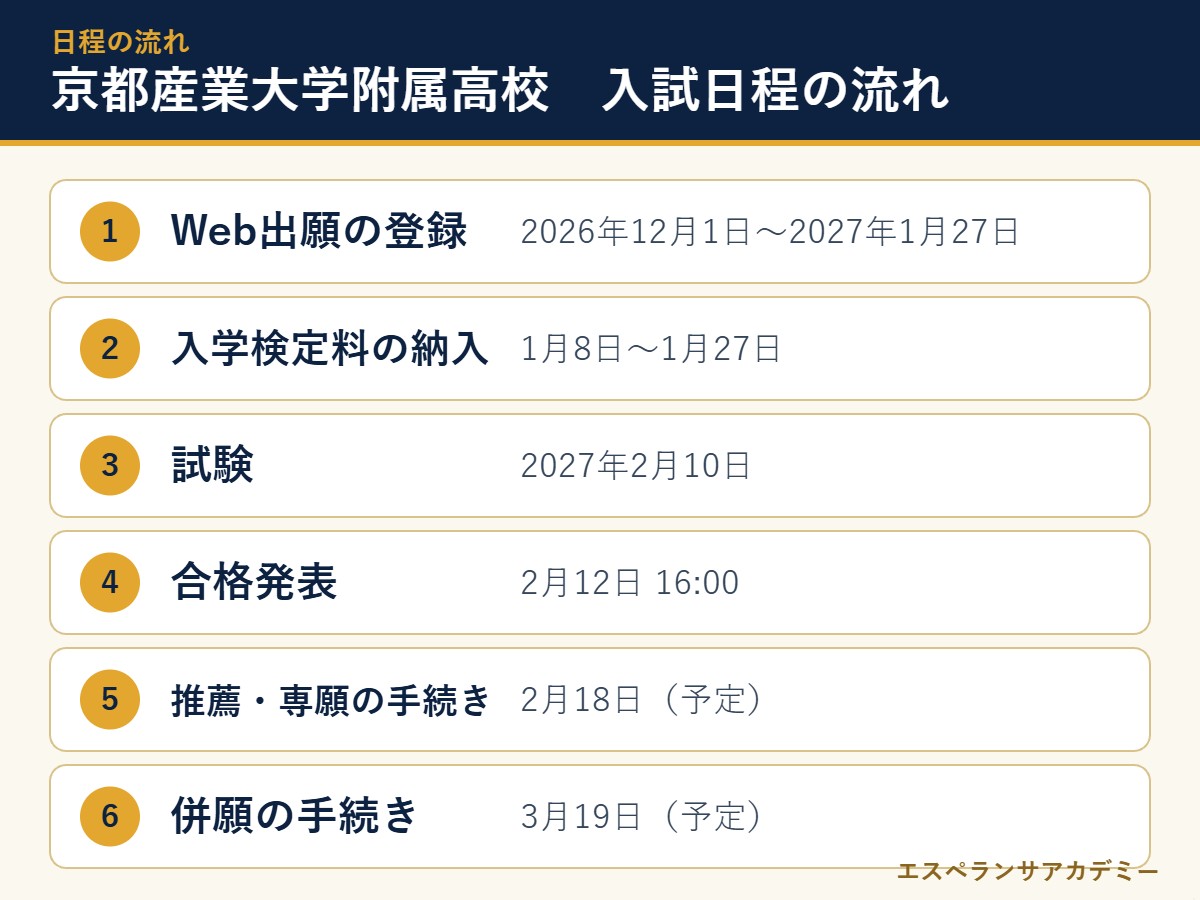 京都産業大学附属高校の2027年度入試 日程の流れ