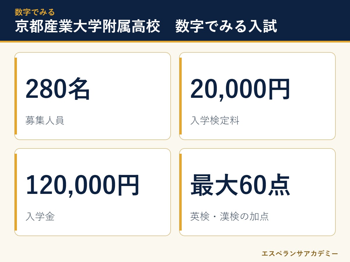 京都産業大学附属高校の入試 数字のまとめ