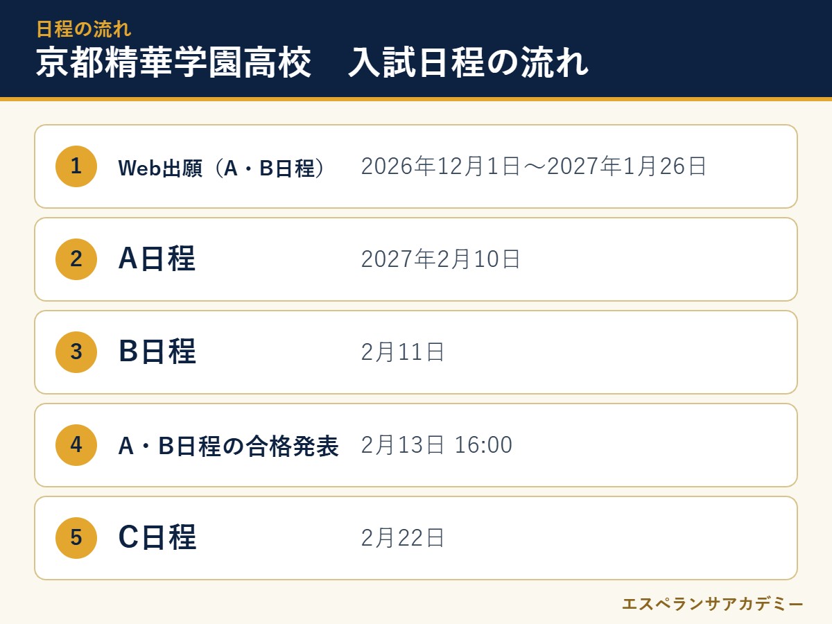 京都精華学園高校の2027年度入試 日程の流れ