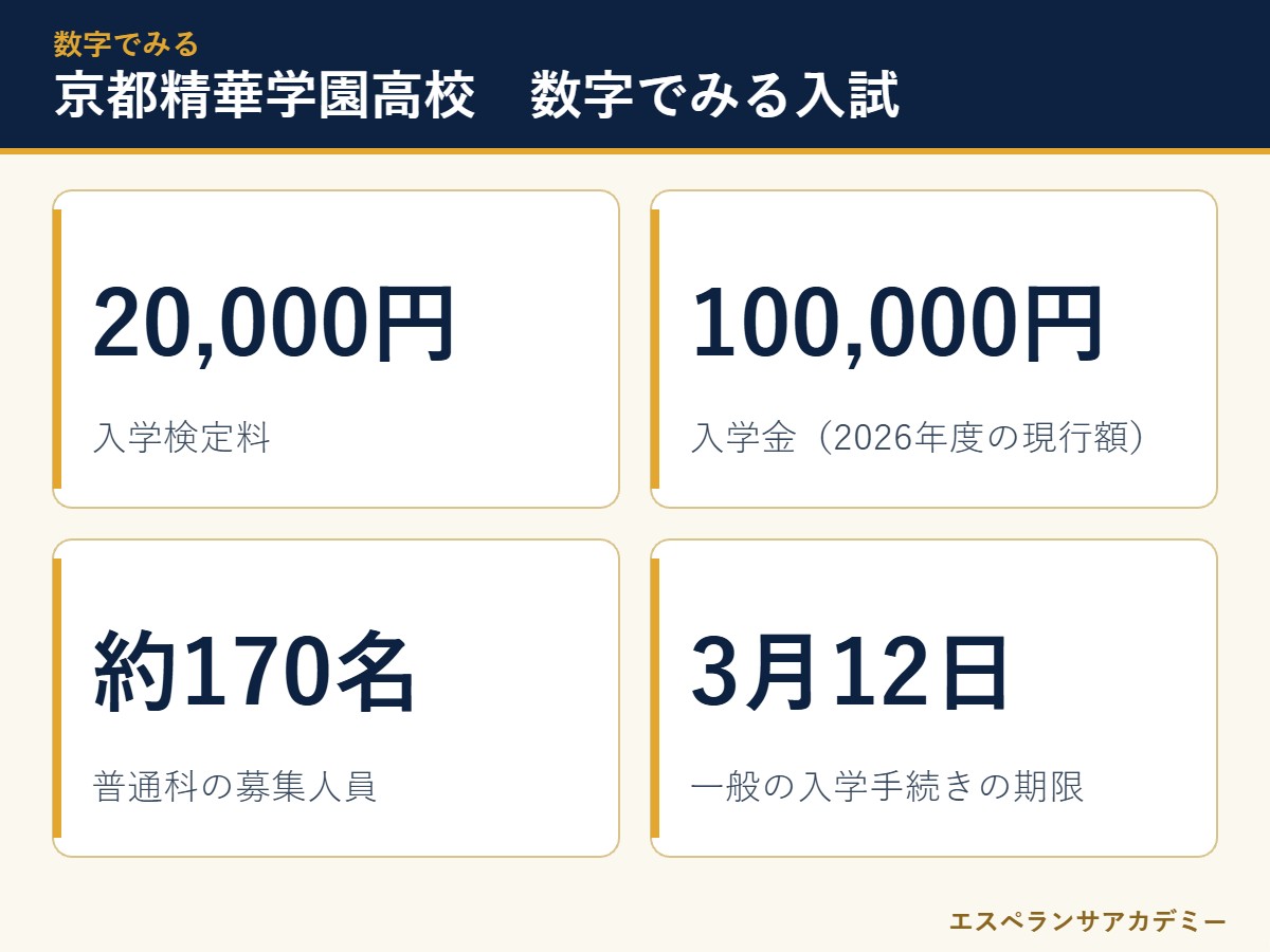 京都精華学園高校の入試 数字のまとめ