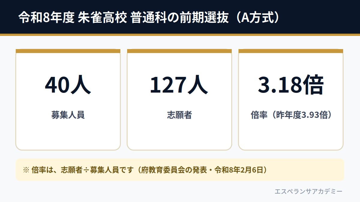 令和8年度 朱雀高校 普通科の前期選抜A方式（募集40人・志願者127人・倍率3.18倍）