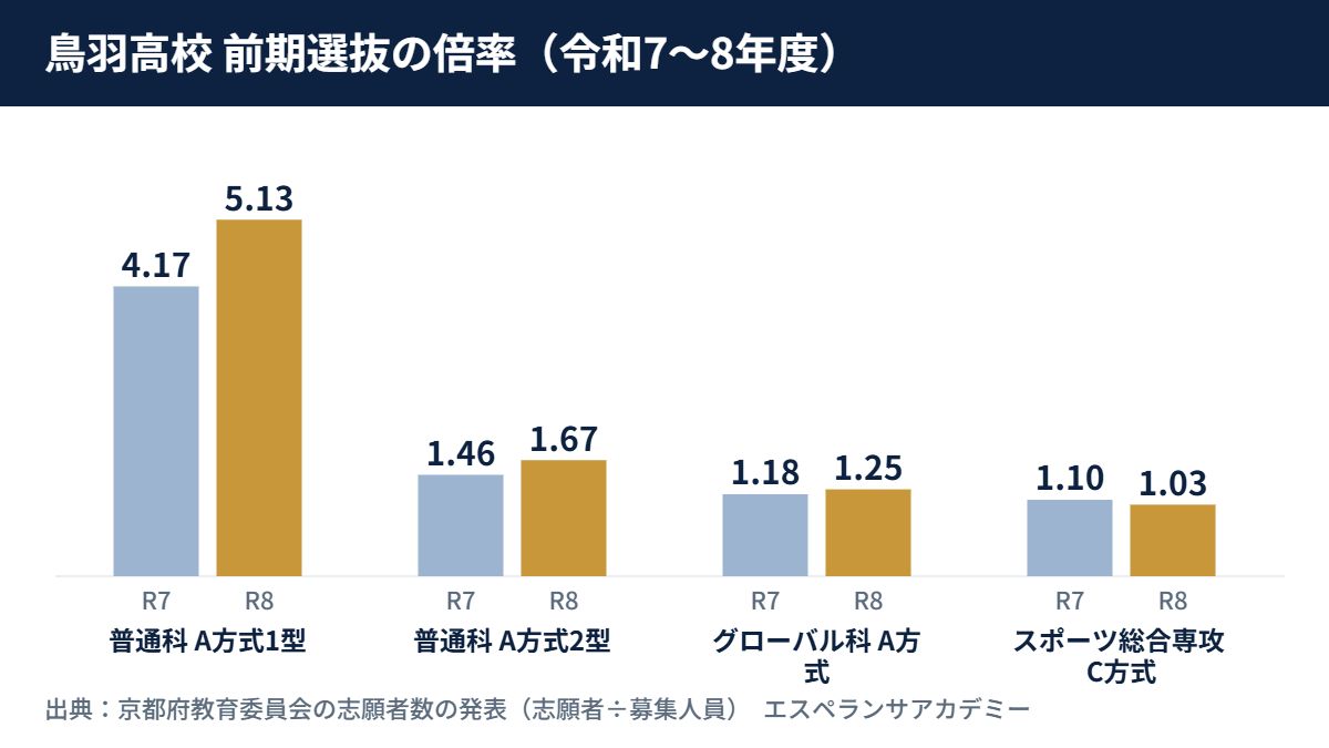 令和7〜8年度 鳥羽高校の前期選抜の倍率（普通科 A方式1型 4.17倍→5.13倍、普通科 A方式2型 1.46倍→1.67倍、グローバル科 A方式 1.18倍→1.25倍、スポーツ総合専攻 C方式 1.10倍→1.03倍）