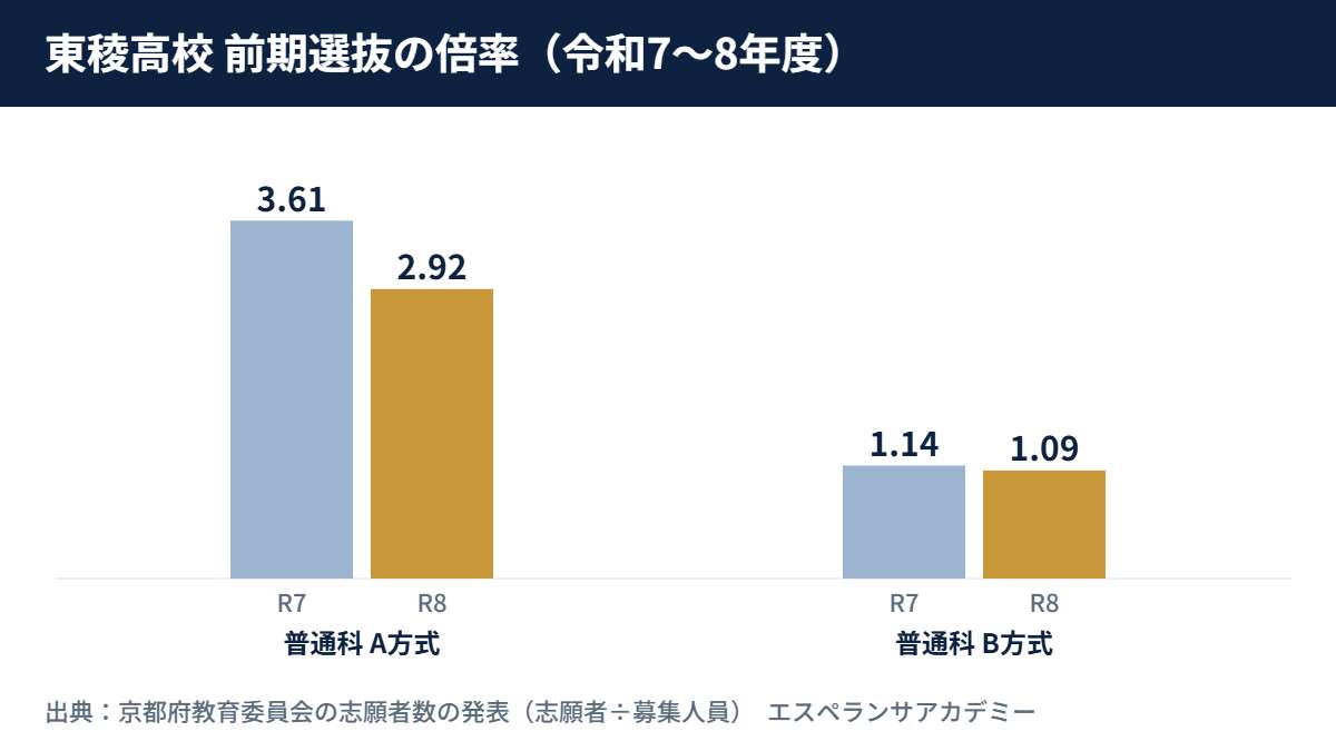 令和7〜8年度 東稜高校の前期選抜の倍率（普通科 A方式 3.61倍→2.92倍、普通科 B方式 1.14倍→1.09倍）