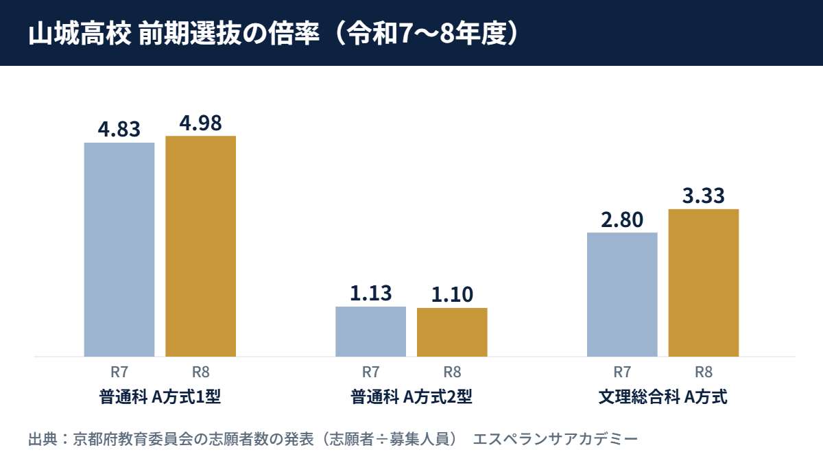 令和7〜8年度 山城高校の前期選抜の倍率（普通科 A方式1型 4.83倍→4.98倍、普通科 A方式2型 1.13倍→1.10倍、文理総合科 A方式 2.80倍→3.33倍）