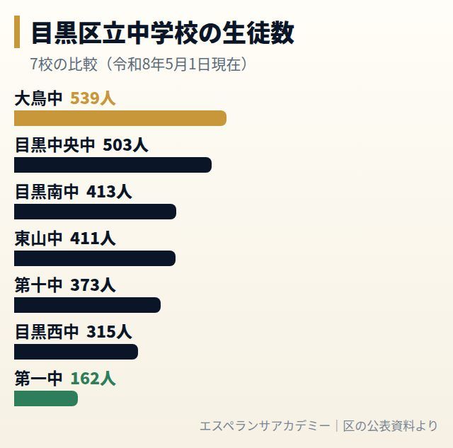 目黒区立中学校の生徒数の比較グラフ