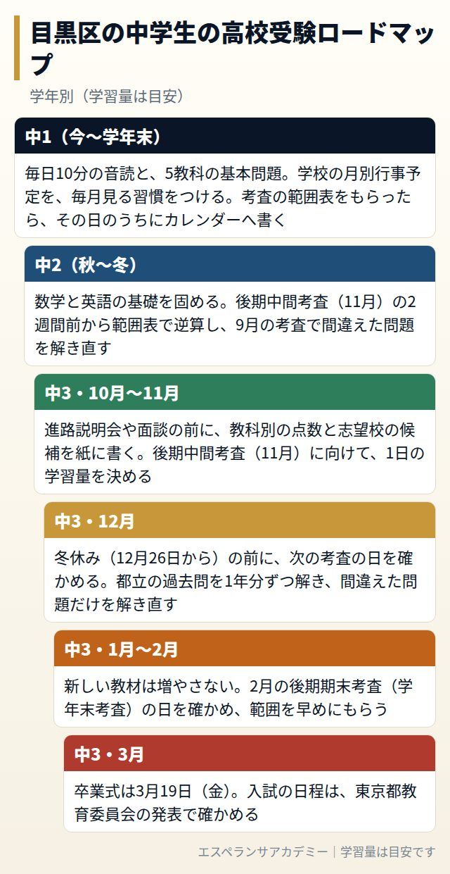 目黒区の中学生の高校受験ロードマップ