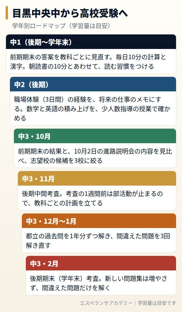 目黒中央中から高校受験までの学年別ロードマップ