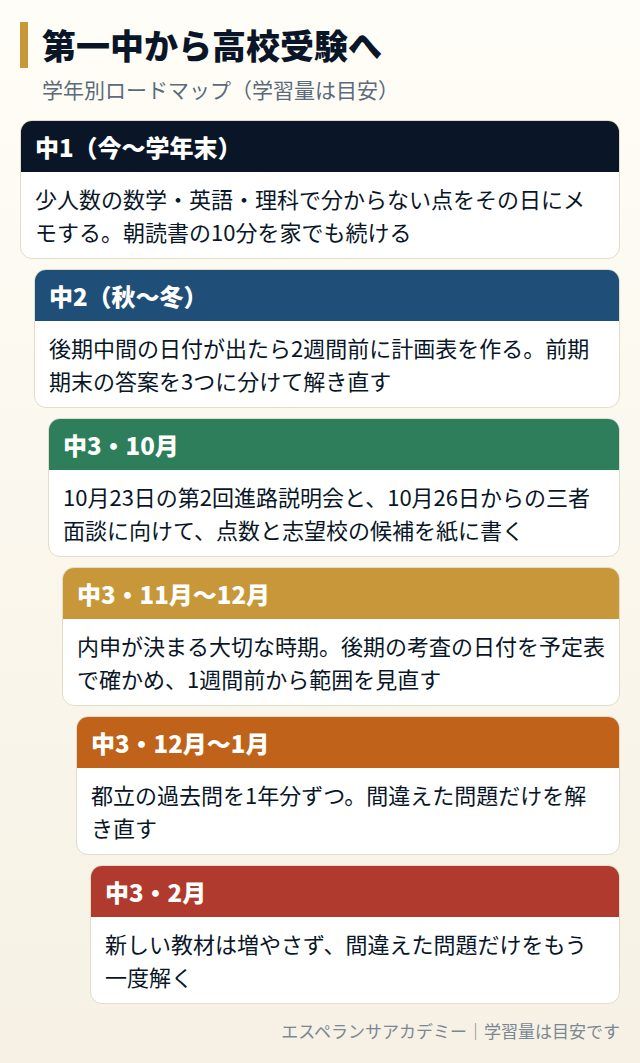 第一中から高校受験までの学年別ロードマップ