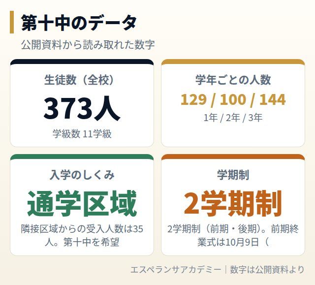 第十中のデータカード