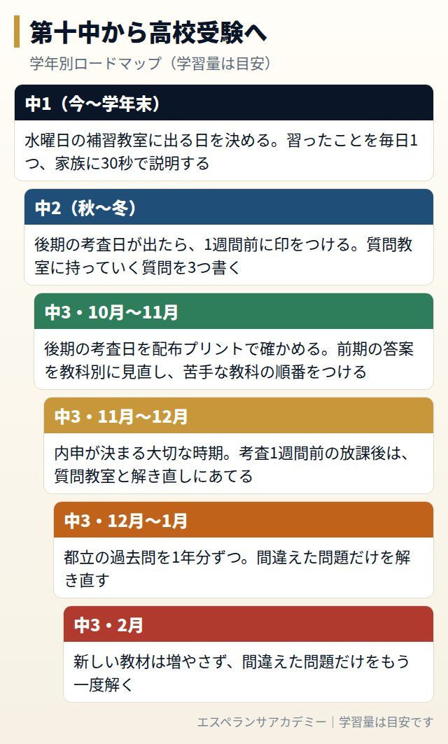 第十中から高校受験までの学年別ロードマップ