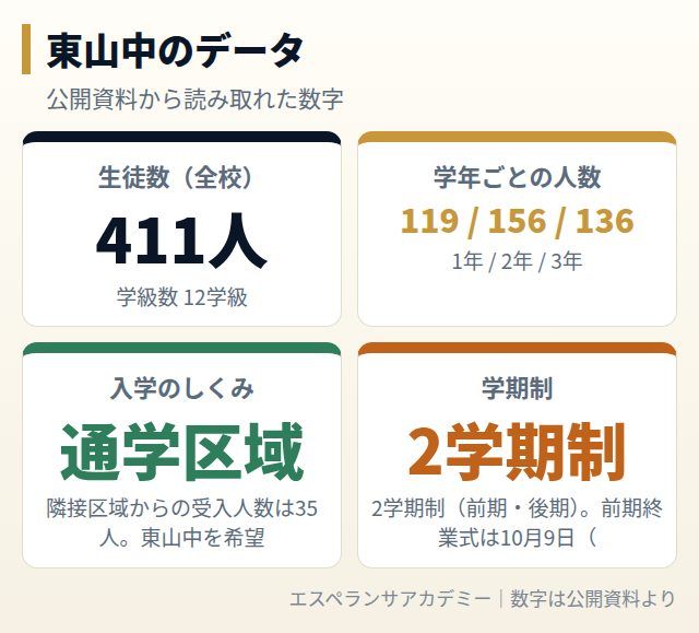 東山中のデータカード