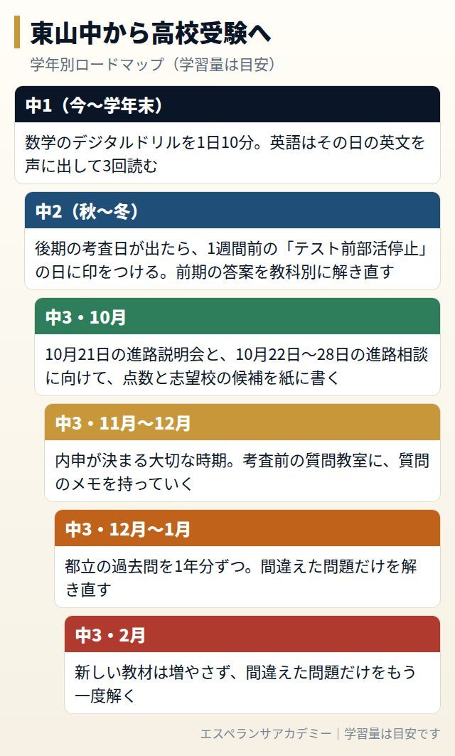 東山中から高校受験までの学年別ロードマップ