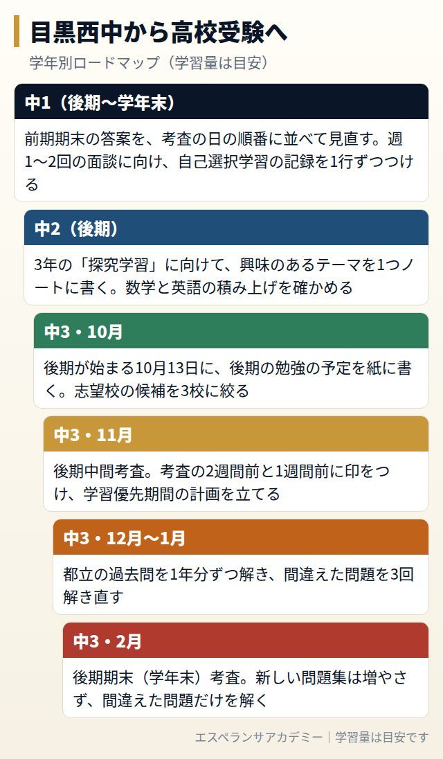 目黒西中から高校受験までの学年別ロードマップ
