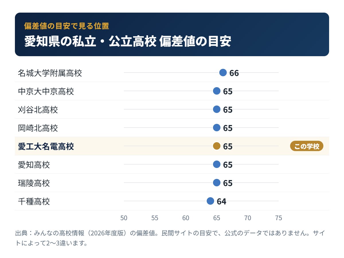 愛知県の私立・公立高校の偏差値の目安と愛工大名電高校の位置