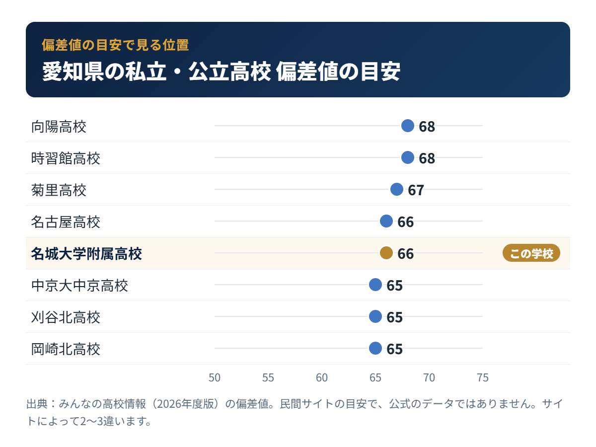 愛知県の私立・公立高校の偏差値の目安と名城大学附属高校の位置