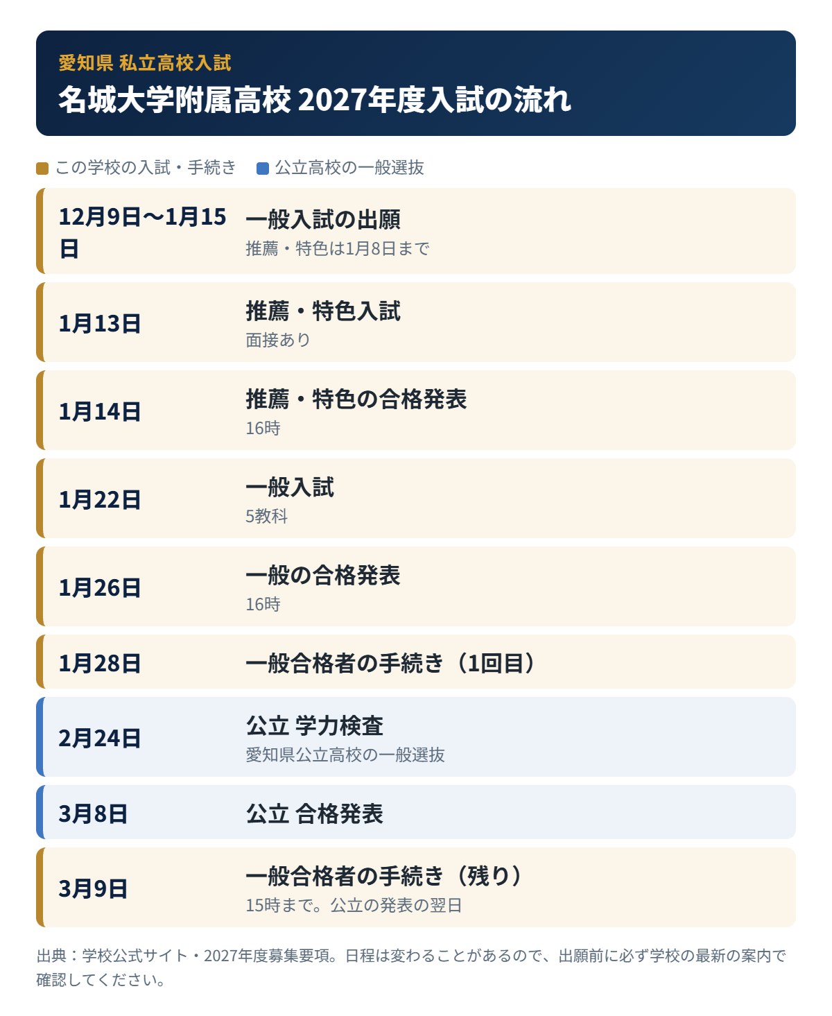 名城大学附属高校の入試の流れ