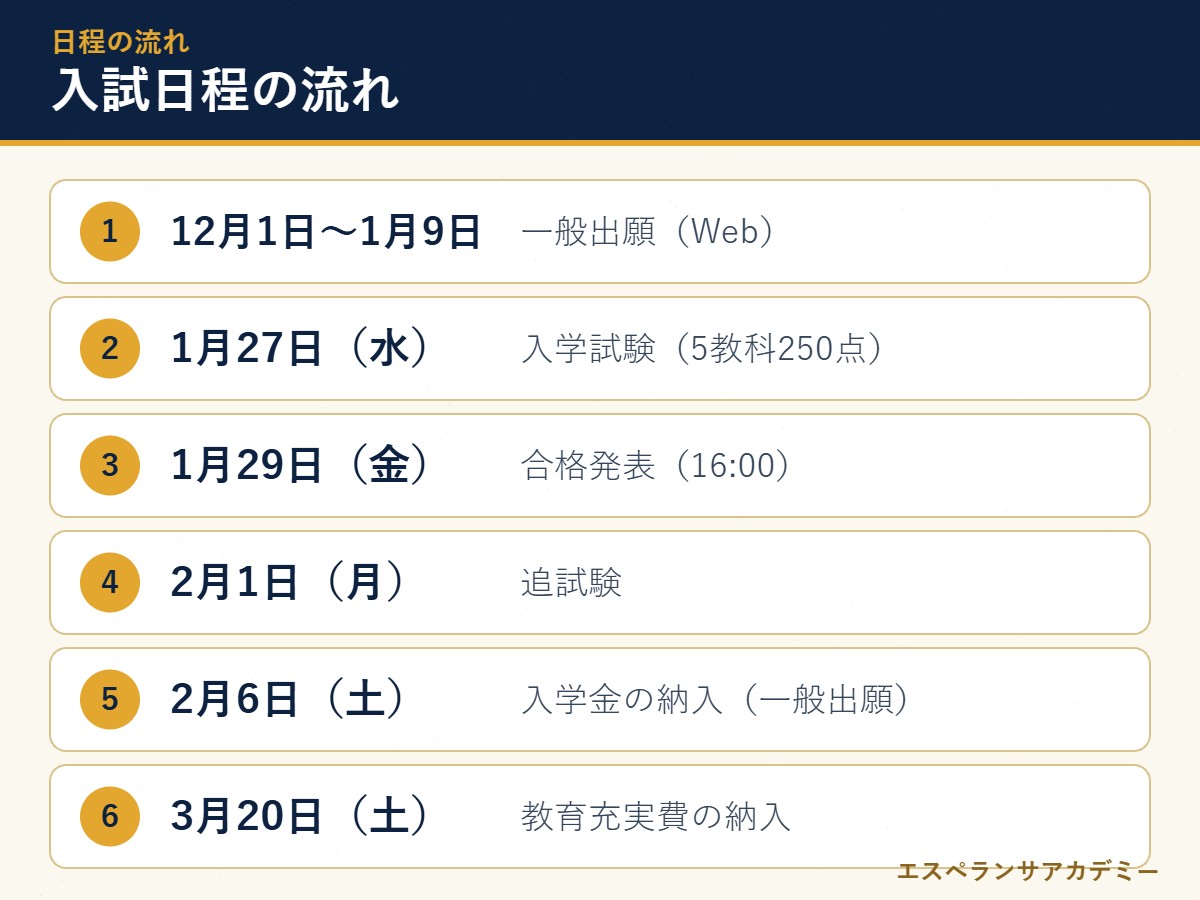 暁高校の入試日程の流れ