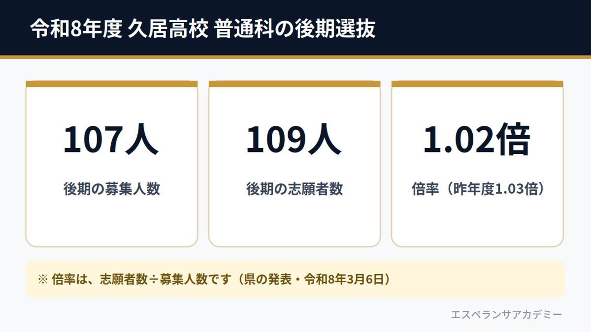 令和8年度 久居高校 普通科の後期選抜（募集107人・志願者109人・倍率1.02倍）