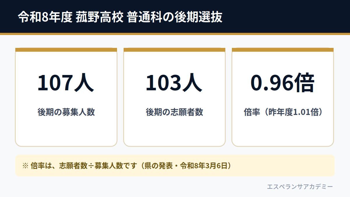 令和8年度 菰野高校 普通科の後期選抜（募集107人・志願者103人・倍率0.96倍）