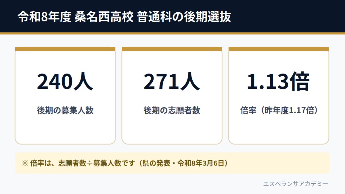 令和8年度 桑名西高校 普通科の後期選抜(募集240人・志願者271人・倍率1.13倍)