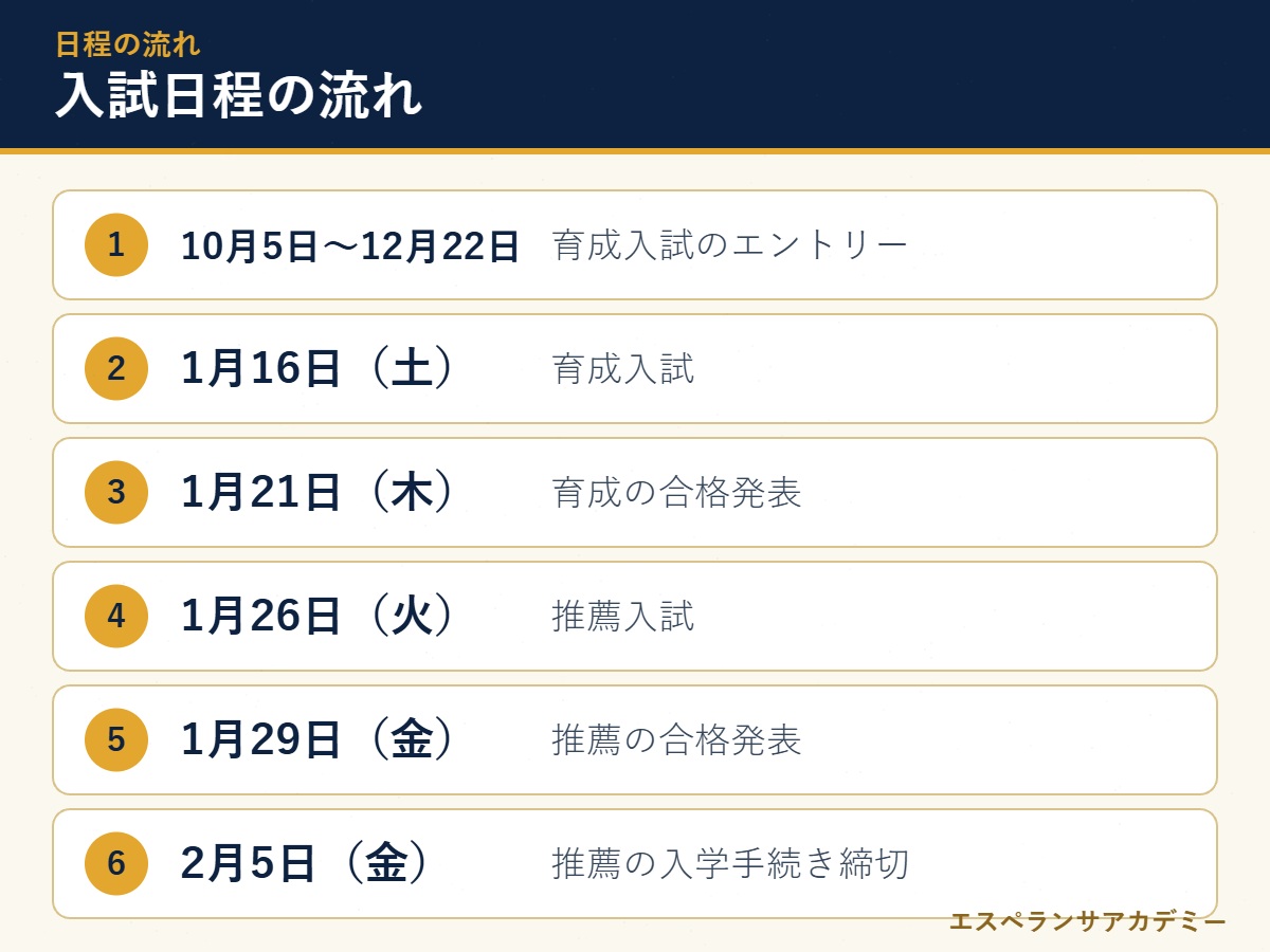 四日市メリノール学院高校の入試日程の流れ