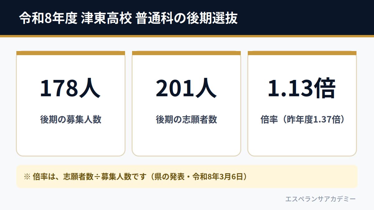 令和8年度 津東高校 普通科の後期選抜（募集178人・志願者201人・倍率1.13倍）