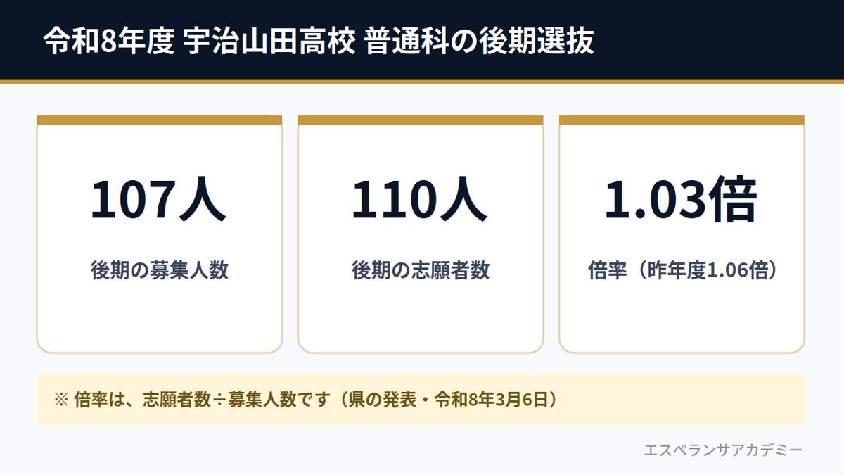 令和8年度 宇治山田高校 普通科の後期選抜（募集107人・志願者110人・倍率1.03倍）