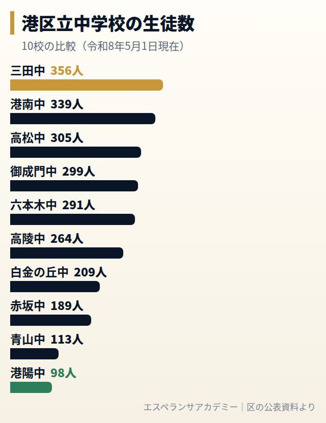 港区立中学校の生徒数の比較グラフ