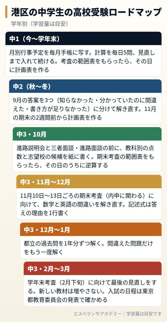 港区の中学生の高校受験ロードマップ
