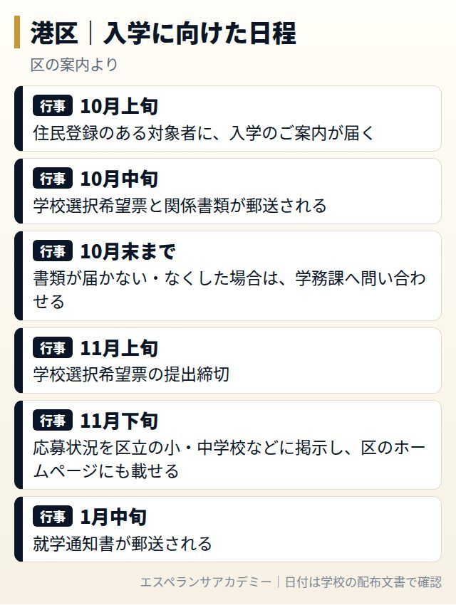 港区の学校選択・入学に向けた日程