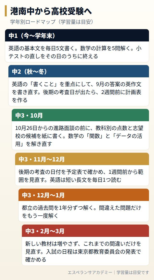 港南中から高校受験までの学年別ロードマップ