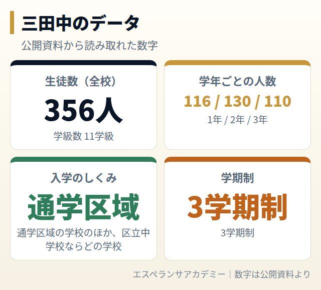 三田中のデータカード