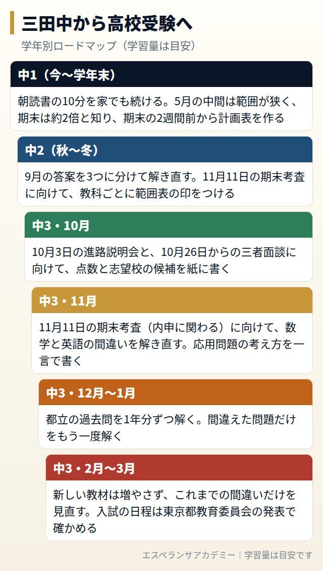 三田中から高校受験までの学年別ロードマップ
