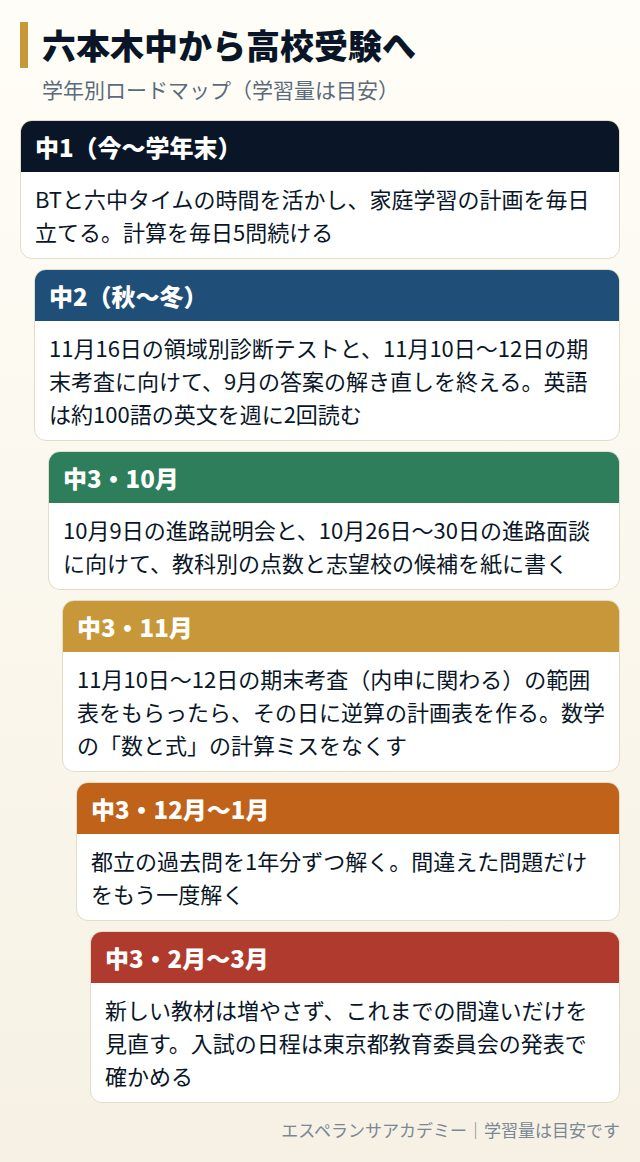 六本木中から高校受験までの学年別ロードマップ