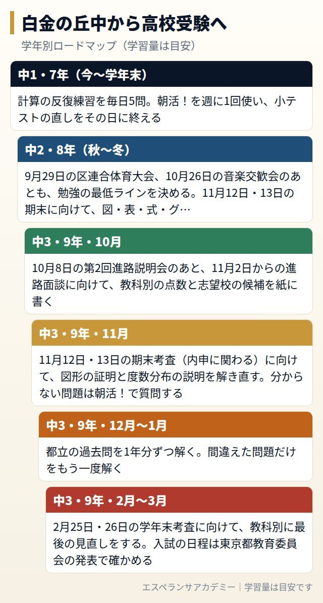 白金の丘中から高校受験までの学年別ロードマップ