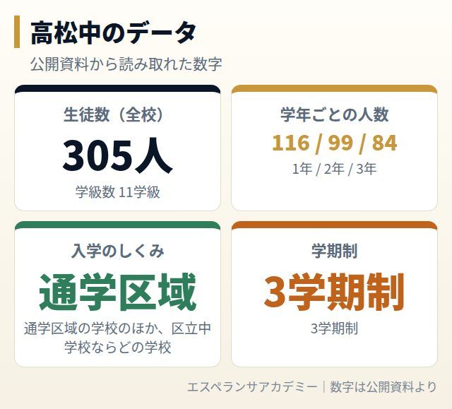 高松中のデータカード