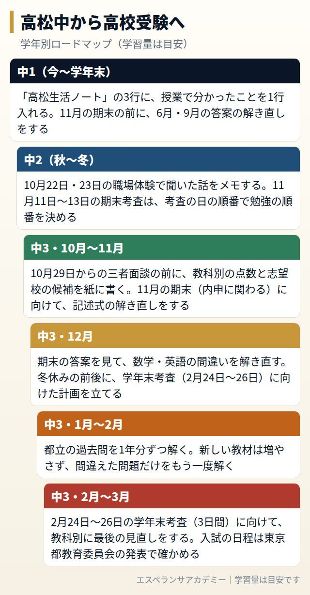 高松中から高校受験までの学年別ロードマップ