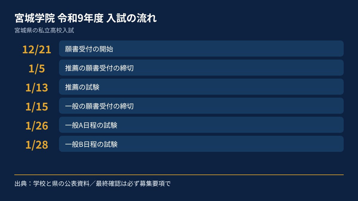 宮城学院の令和9年度入試の流れを、日付順にまとめた図