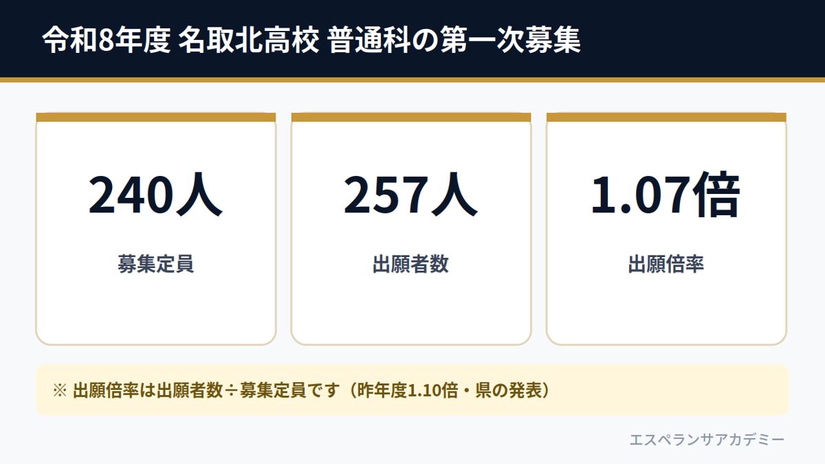 令和8年度 名取北高校 普通科の第一次募集（募集定員240人・出願者数257人・出願倍率1.07倍）