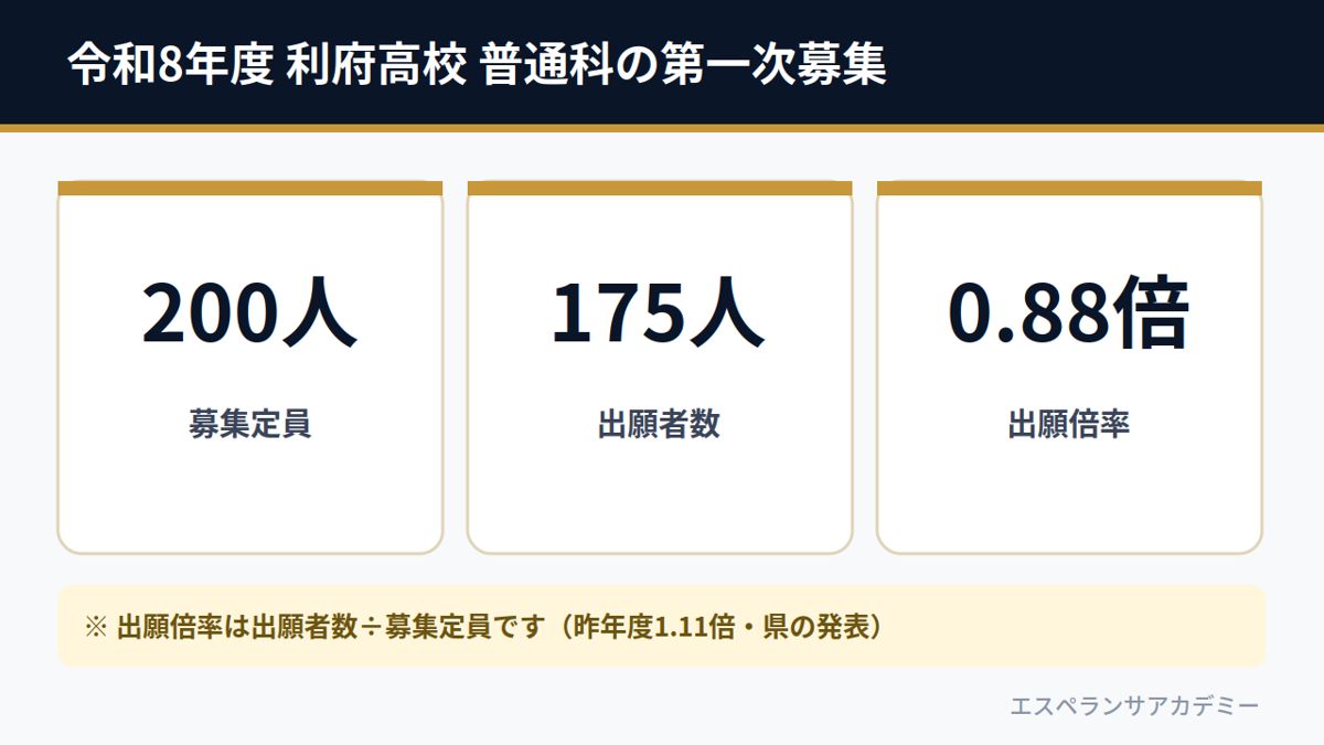 令和8年度 利府高校 普通科の第一次募集（募集定員200人・出願者数175人・出願倍率0.88倍）