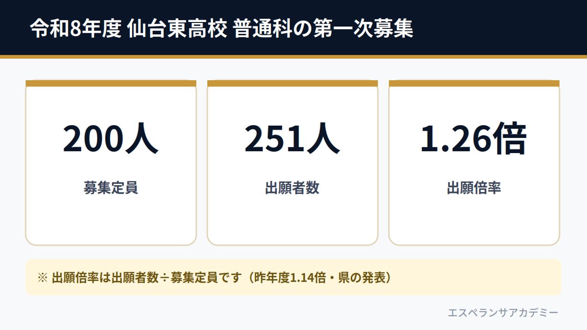令和8年度 仙台東高校 普通科の第一次募集（募集定員200人・出願者数251人・出願倍率1.26倍）