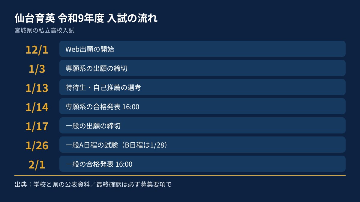 仙台育英の令和9年度入試の流れを、日付順にまとめた図