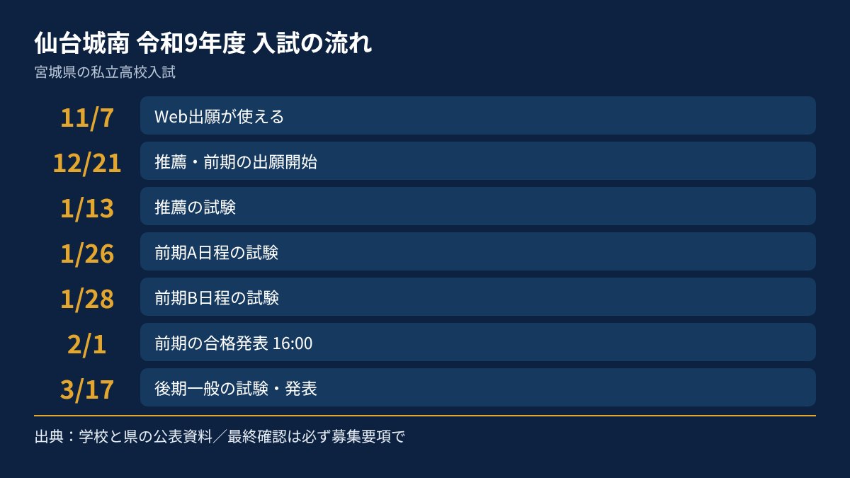仙台城南の令和9年度入試の流れを、日付順にまとめた図