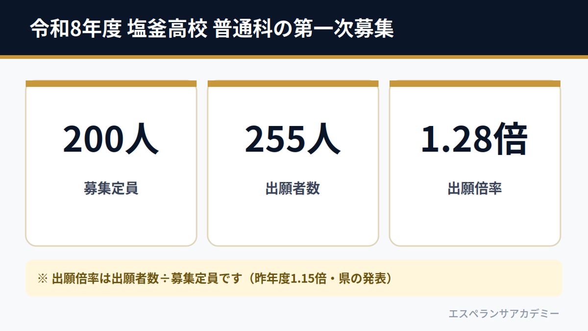 令和8年度 塩釜高校 普通科の第一次募集（募集定員200人・出願者数255人・出願倍率1.28倍）