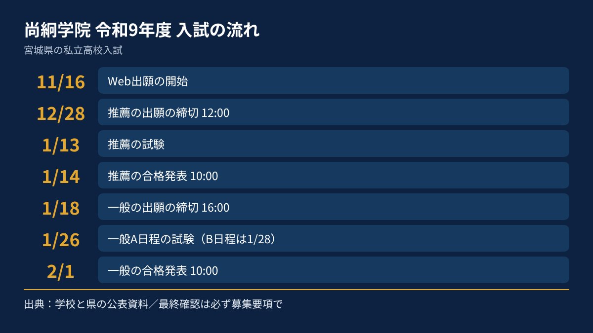 尚絅学院の令和9年度入試の流れを、日付順にまとめた図