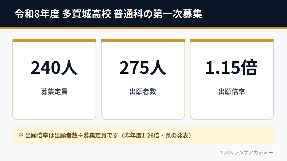 令和8年度 多賀城高校 普通科の第一次募集（募集定員240人・出願者数275人・出願倍率1.15倍）