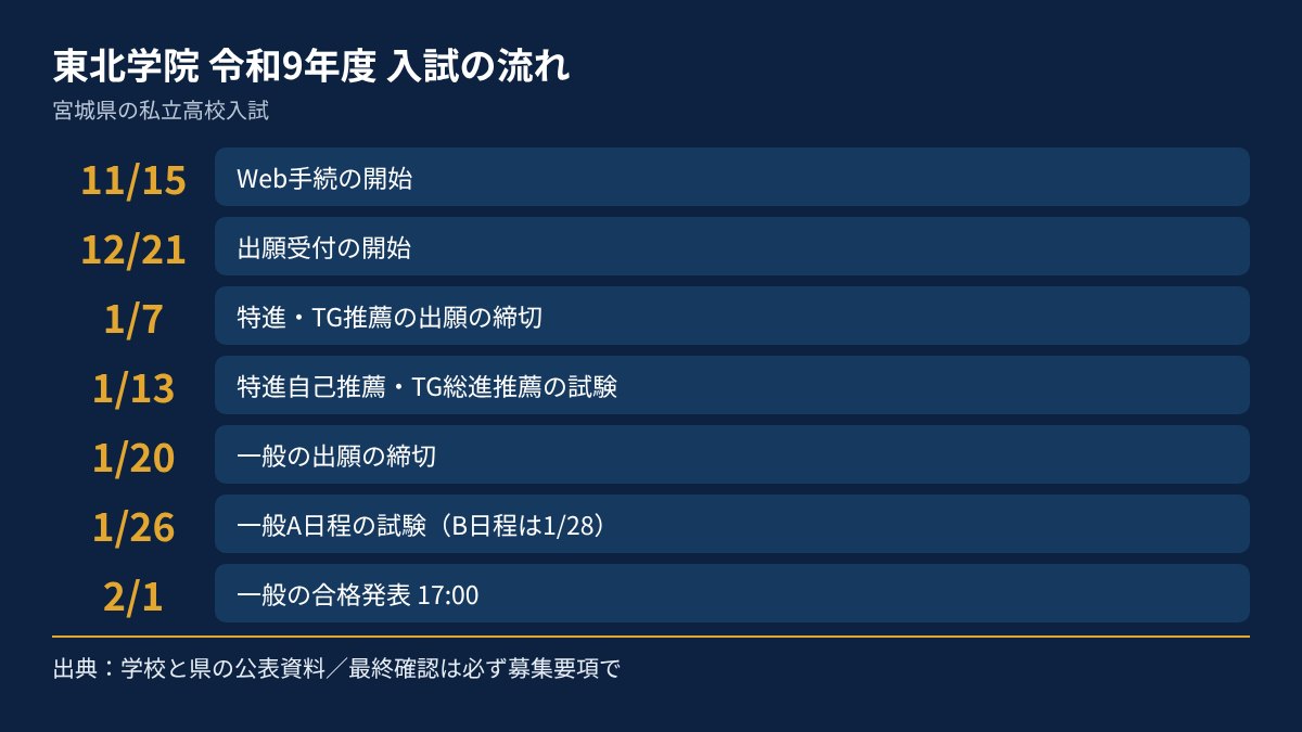 東北学院の令和9年度入試の流れを、日付順にまとめた図