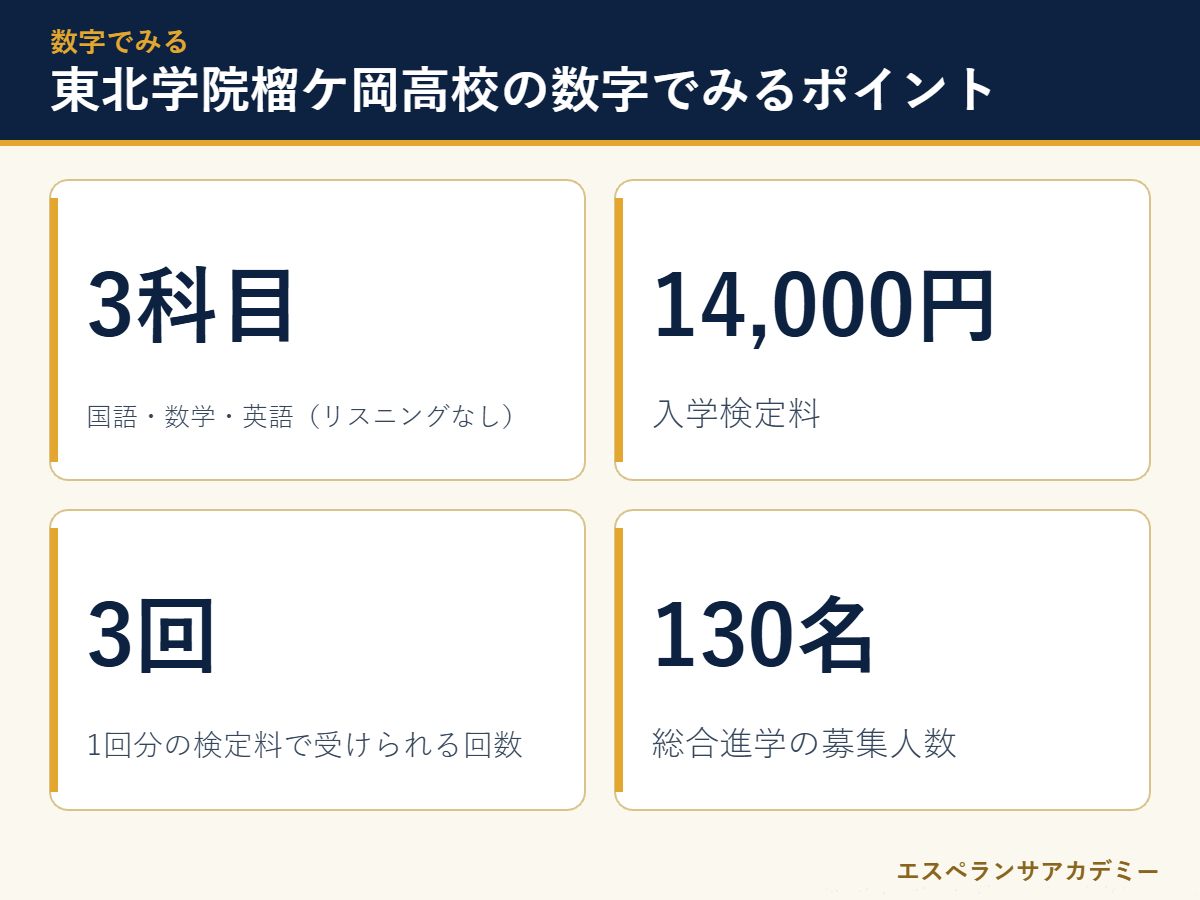東北学院榴ケ岡高校の入試に関する主な数字